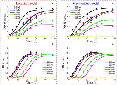 Kinetics of Bacterial Adaptation, Growth, and Death at Didecyldimethylammonium Chloride sub-MIC Concentrations